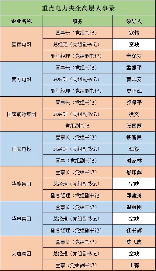 深度 | 電力央企高層人事錄：頻繁大調(diào)和，要職空缺背后深意十足