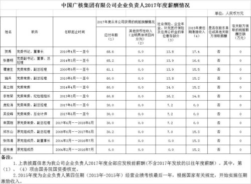 7大電力央企高層工資曝光，舒印彪、孟振平等大佬誰(shuí)年薪最高？