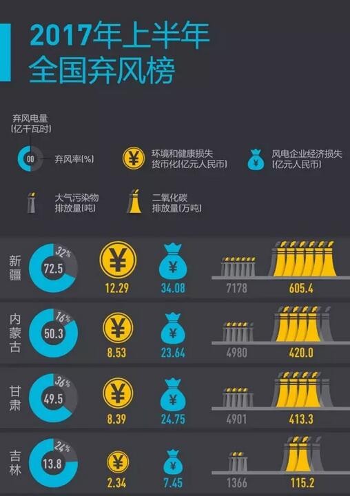 2017年上半年全國棄風(fēng)榜出爐！