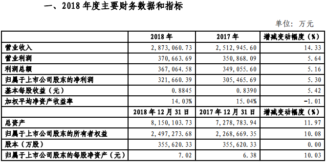 金風科技2018年凈利321660.39萬元，同比增長5.3%