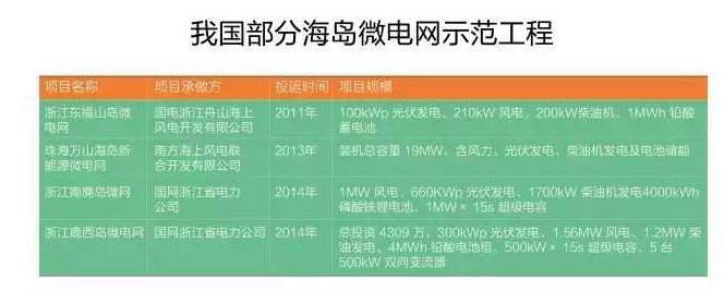 微電網(wǎng)真的是國(guó)外的好嗎？