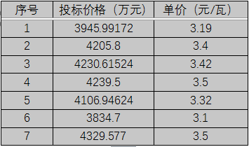 單晶3.1元/瓦、多晶2.9元/瓦以上，華潤電力、南網(wǎng)能源、粵水電近期組件招標(biāo)價格一覽