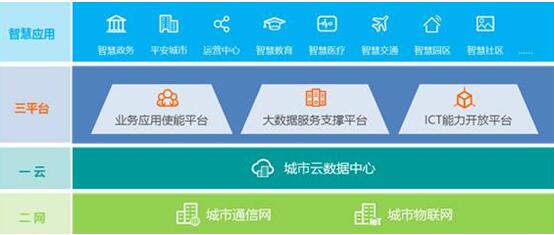 華為引領(lǐng)新ICT,打造智慧城市生態(tài)圈