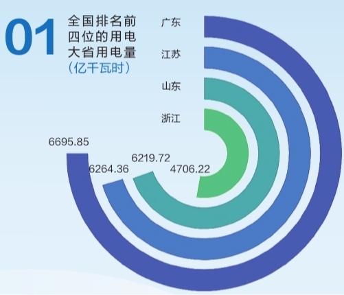 6695.85億千瓦時(shí)！2019年廣東省全社會用電量持續(xù)領(lǐng)跑全國