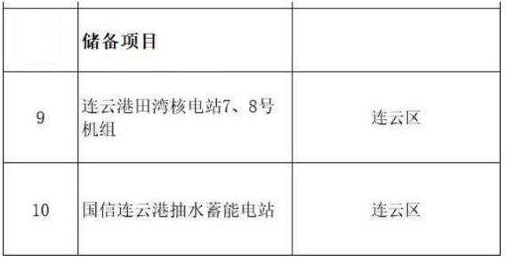 2020年江蘇安排重點能源項目18個