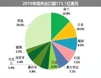 海外疫情嚴(yán)峻，七成依賴出口的中國光伏組件怎么辦?