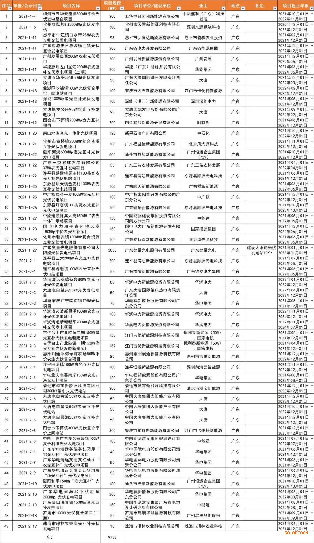 光伏平價熱土廣東?。捍筇?、廣東能源、華潤、陽光電源領(lǐng)銜，32GW項目備案一覽