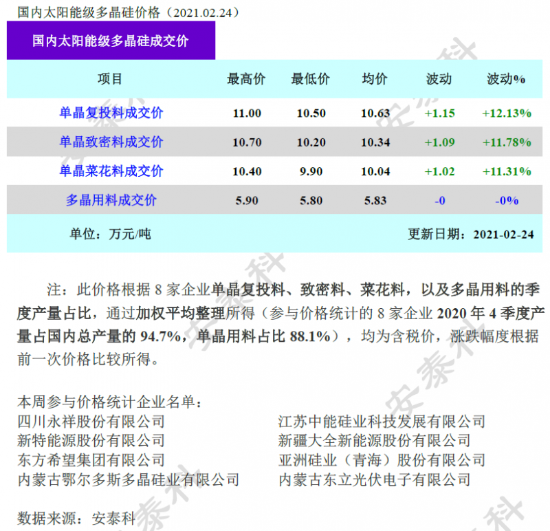 多晶硅成交價環(huán)比上漲超10%！