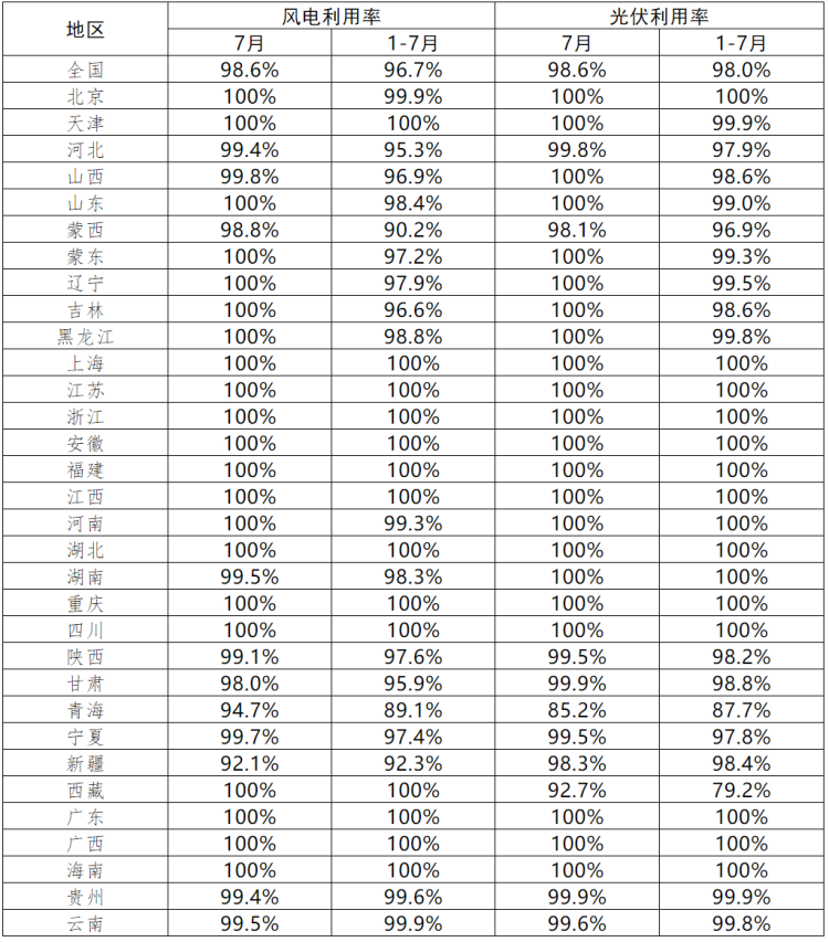 青海、西藏光伏利用率偏低！7月各省新能源并網(wǎng)消納情況正式公布