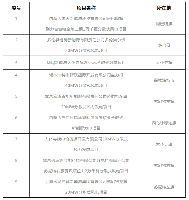 錫盟能源局公示2021年分散式風(fēng)電、分布式光伏項(xiàng)目競爭優(yōu)選結(jié)果