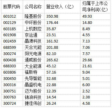 光伏“成就”未來！多家光伏制造上市公司上半年實(shí)現(xiàn)雙增長！
