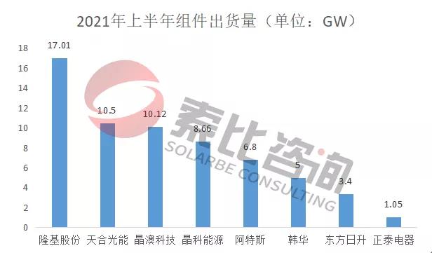 2021年光伏上半年財(cái)報(bào)解讀：105家企業(yè)總營收3712億元，同比增長146%；凈利潤450.58億元，同比增長61.72%