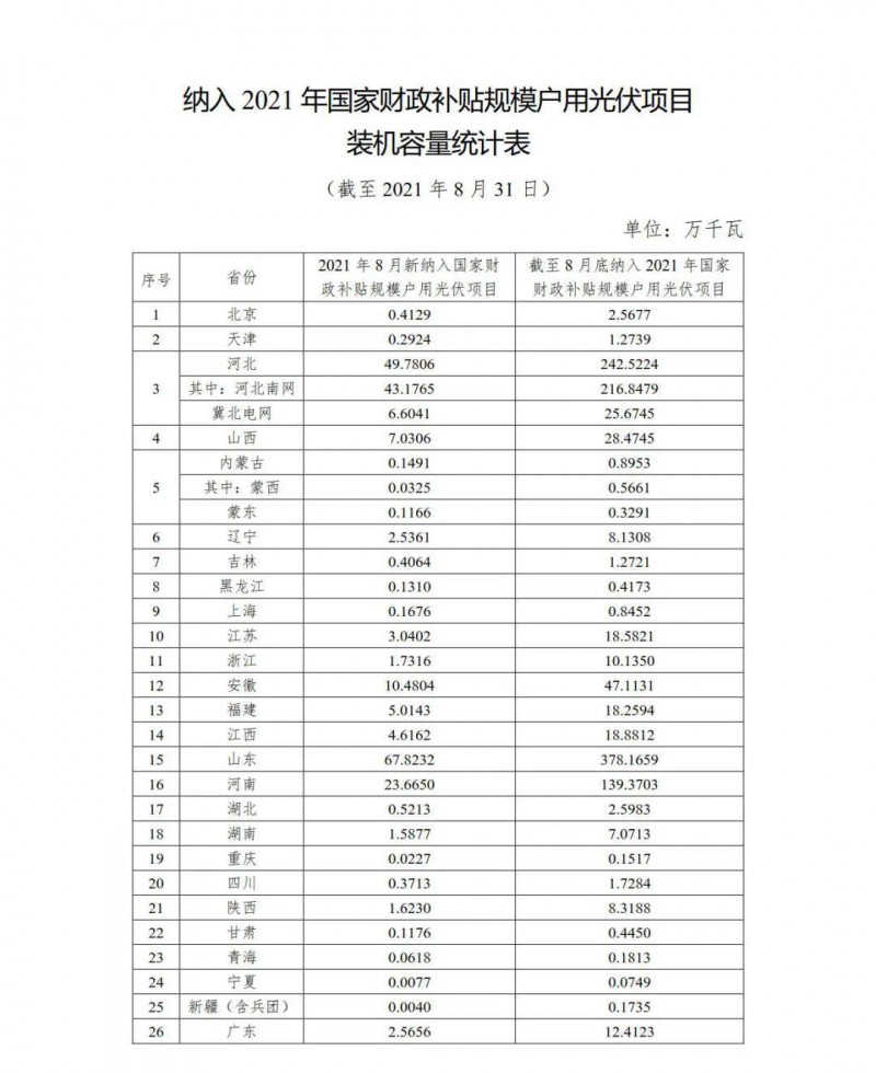 新增1.846GW，累計9.524GW 國家能源局公布8月全國戶用光伏裝機數(shù)據(jù)！