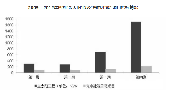 從“金太陽”到“整縣推進” 分布式光伏的星星之火終成燎原之勢 ！