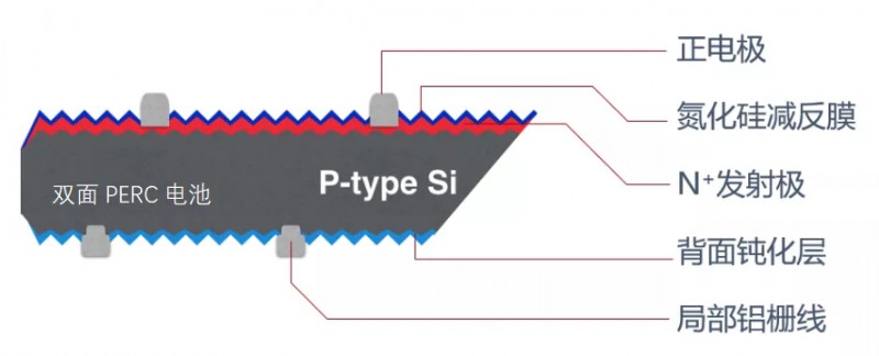 雙面組件在分布式系統(tǒng)中增益幾何？一文揭曉答案