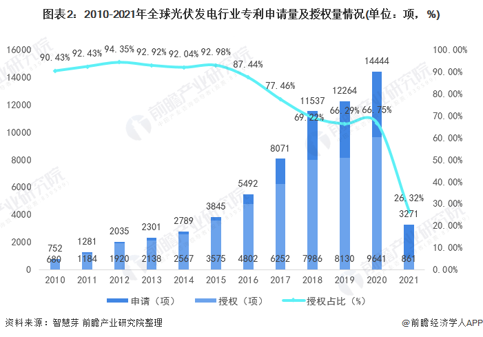 圖表2：2010-2021年全球光伏發(fā)電行業(yè)專利申請量及授權(quán)量情況(單位：項，%)