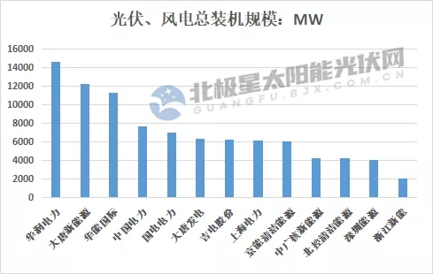 最高14.7GW！21家上市央國(guó)企2021上半年風(fēng)電、光伏裝機(jī)排行