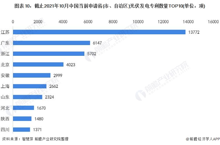 圖表10：截止2021年10月中國當(dāng)前申請省(市、自治區(qū))光伏發(fā)電專利數(shù)量TOP10(單位：項)