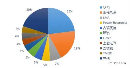 新增+存量替換雙重驅(qū)動(dòng) 陽(yáng)光、華為、錦浪等再迎新周期風(fēng)口