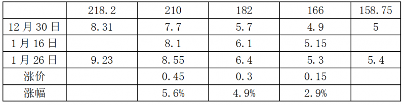 中環(huán)硅片漲價，最高漲幅5.6%！