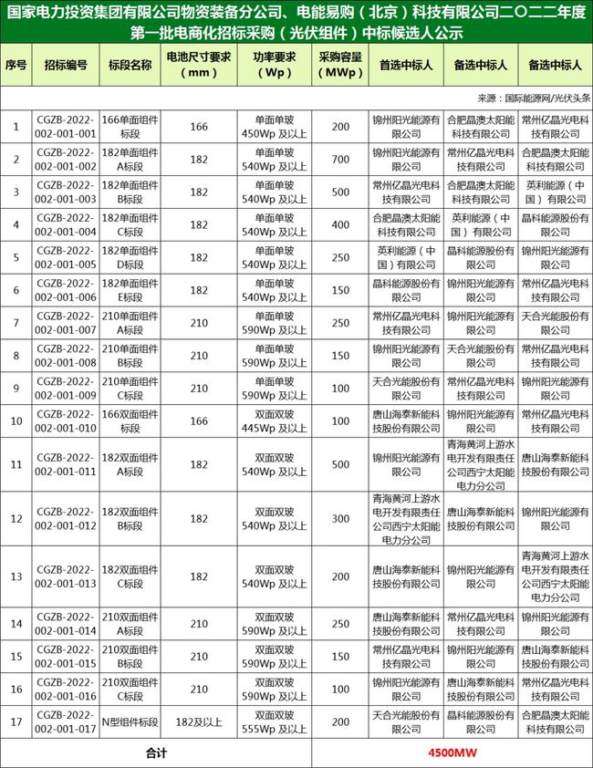 國(guó)家電投組件/逆變器集采中標(biāo)候選人：華為、特變、愛(ài)士惟、天合、晶澳等企業(yè)入圍！（2022年）