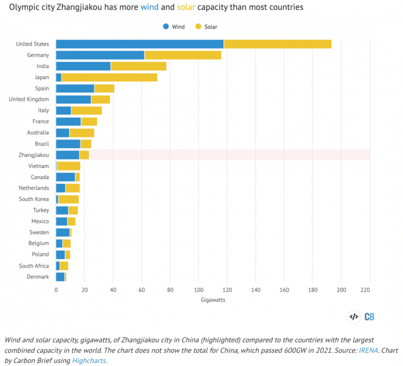 張家口的風(fēng)電光伏裝機(jī)在世界上排在第幾位？