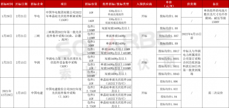 單面540W+均價1.83元、雙玻1.86元，開年35GW組件中標(biāo)一覽！