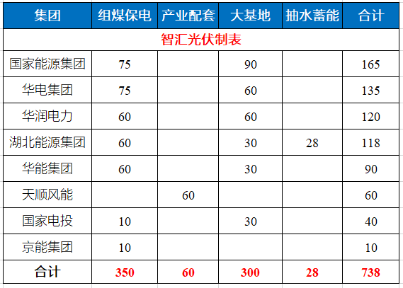 湖北省能源局公布7.83GW風(fēng)光指標(biāo) 國家能源集團(tuán)、華電、華潤均超1GW！