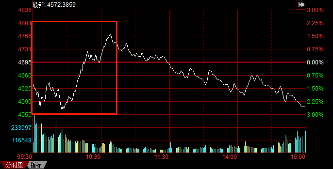 A股持續(xù)暴跌，光伏頭部企業(yè)卻成市場避風港！
