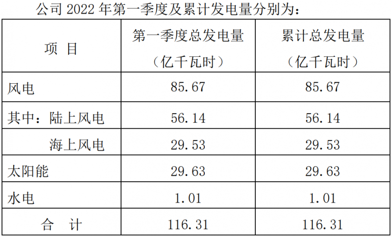 三峽能源：2022Q1光伏發(fā)電29.63億千瓦時，同比增長44.18%