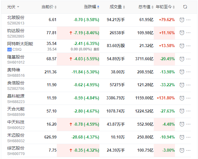 光伏板塊早盤大跌！