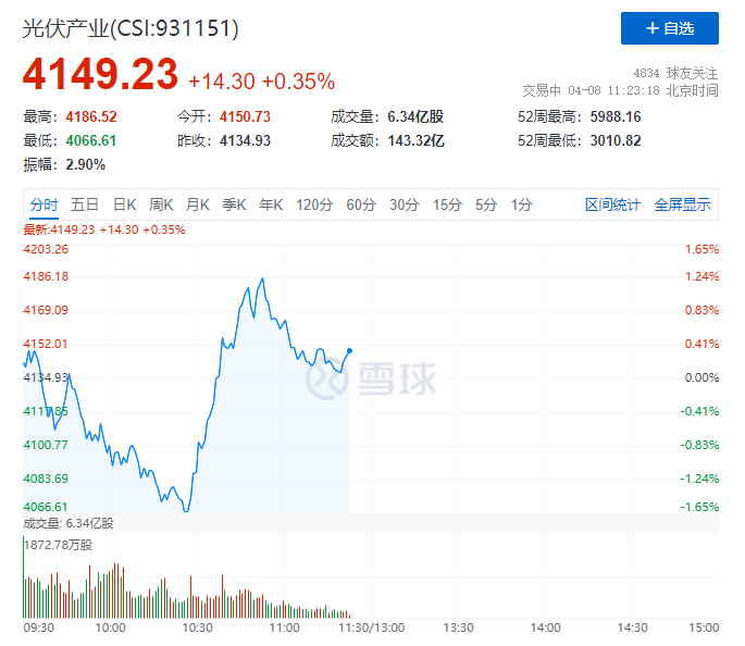 你被主力&ldquo;套路&rdquo;了嗎？光伏板塊早盤V型反轉逆勢上攻！