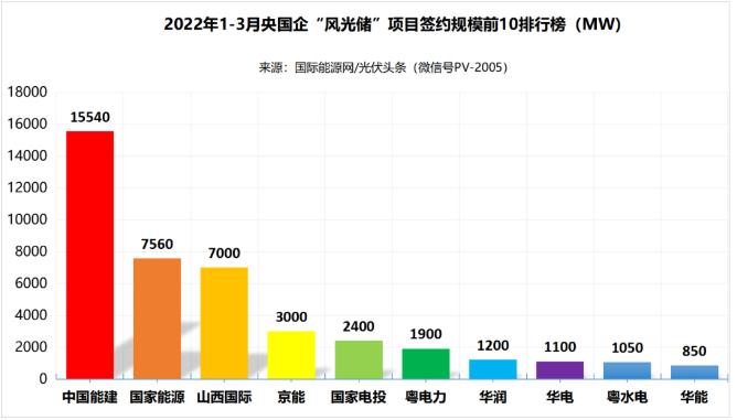 一季度69.29GW“風(fēng)光儲”項目：央國企占61.32%、中國能建、國家能源集團領(lǐng)跑! (詳見文內(nèi))