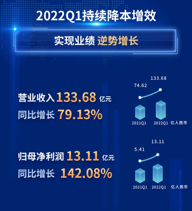 中環(huán)股份2021年度及2022年一季度報(bào)告：2022年Q1營(yíng)收133.68億，同比增長(zhǎng)79.13%！