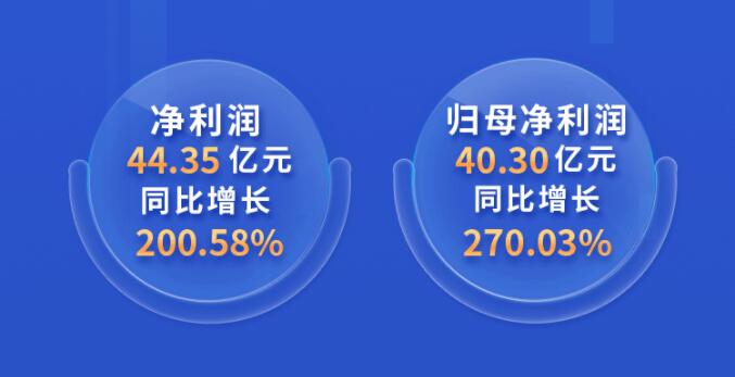 中環(huán)股份2021年度及2022年一季度報(bào)告：2022年Q1營(yíng)收133.68億，同比增長(zhǎng)79.13%！