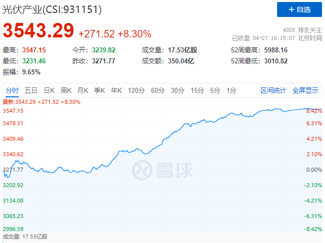 刺激！光伏板塊單日暴跌7.39%后，又單日暴漲8.3%！