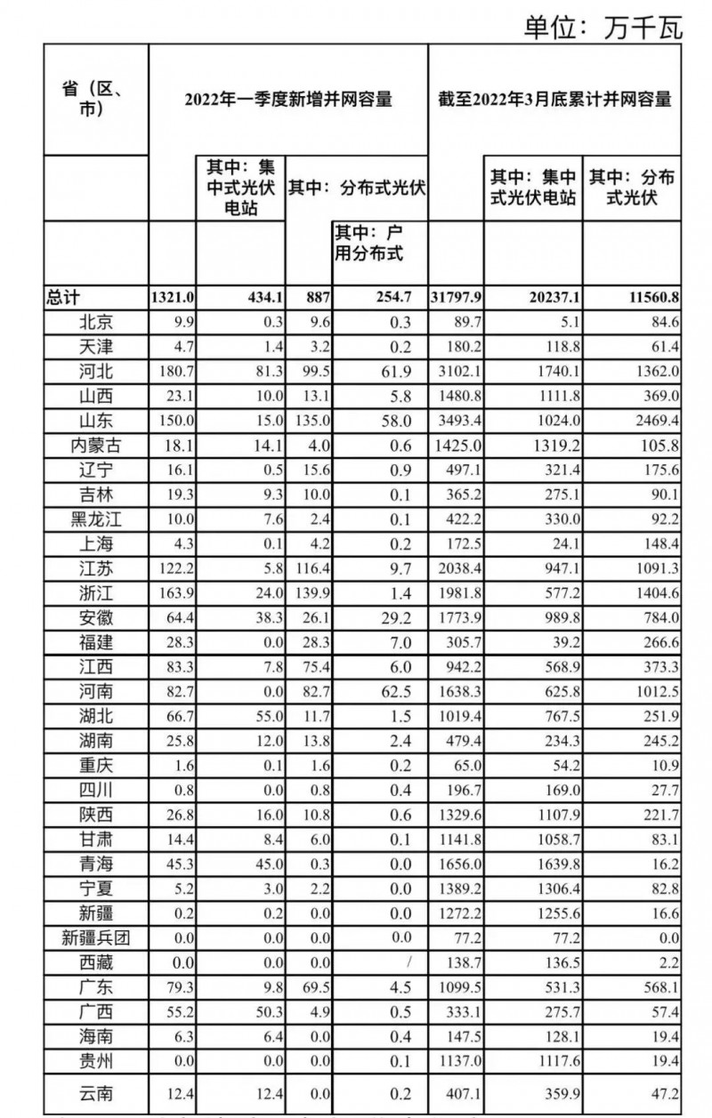 河南、河北和山東，工商業(yè)如火如荼！2022年一季度光伏發(fā)電建設運行情況
