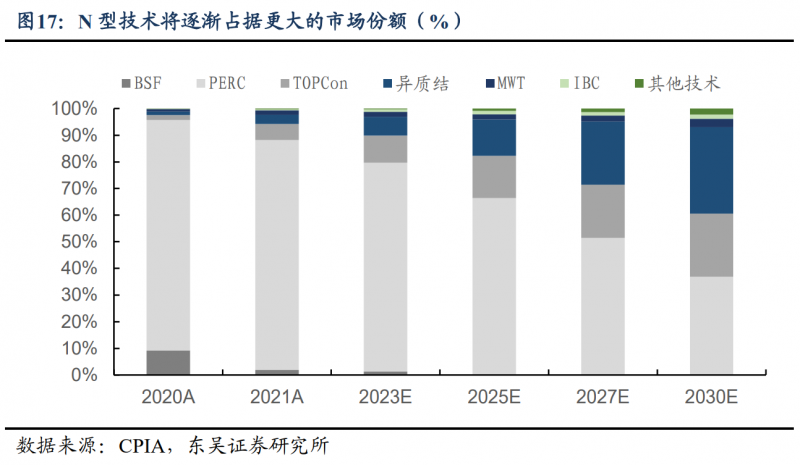 【深度】晶科能源：技術布局追星趕月，渠道品牌厚積薄發(fā)