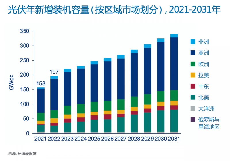 Wood Mackenzie：2022年全球光伏市場年新增裝機容量有望達到197GW，同比增長25%！
