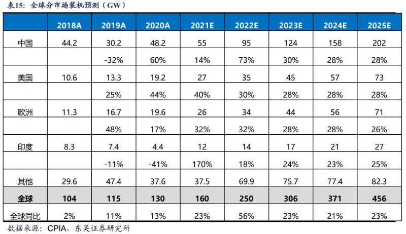 【深度】晶科能源：技術布局追星趕月，渠道品牌厚積薄發(fā)