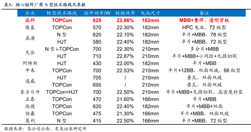 【深度】晶科能源：技術布局追星趕月，渠道品牌厚積薄發(fā)