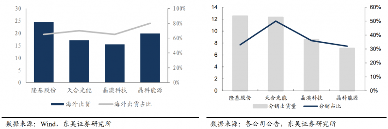 【深度】晶科能源：技術布局追星趕月，渠道品牌厚積薄發(fā)