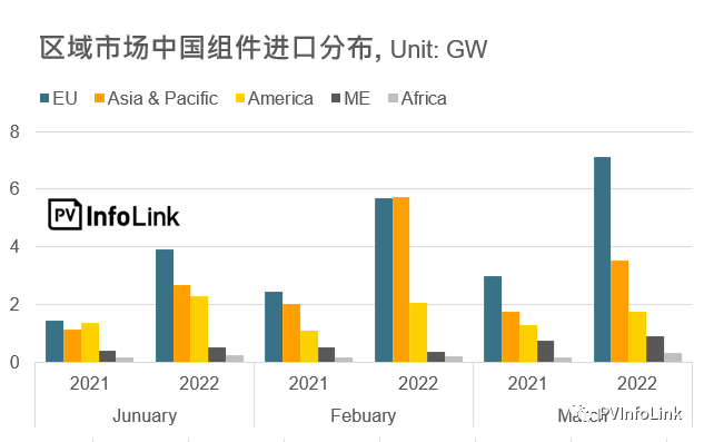 37.2GW！2022年Q1光伏組件出口量同比增長112%！