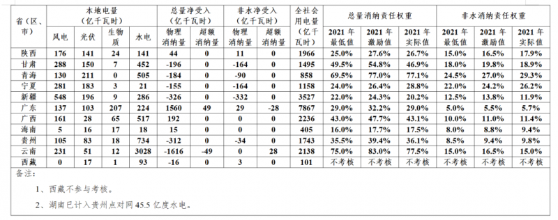 新疆、甘肅未完成2021年配額考核