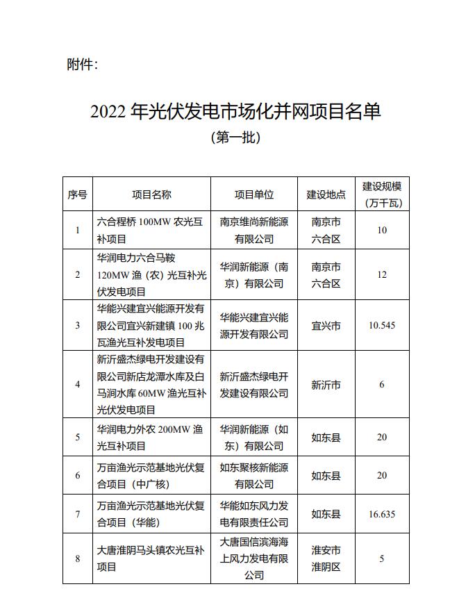 1622.44MW！江蘇省公布2022年第一批光伏市場化并網項目名單