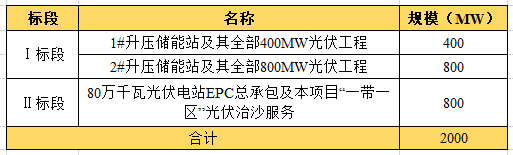 近104億！全國最大“光伏治沙”基地EPC項目開工建設(shè)