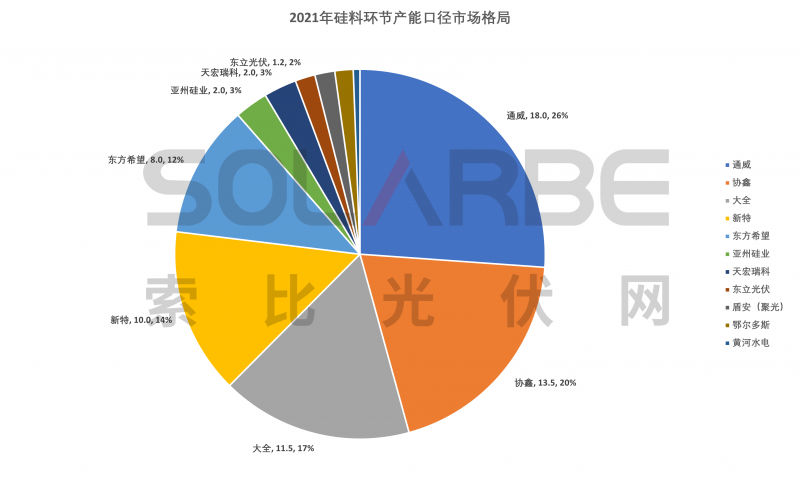 硅料環(huán)節(jié)分析：2022年將再迎&ldquo;量?jī)r(jià)齊升&rdquo;，頭部企業(yè)成本優(yōu)勢(shì)顯著