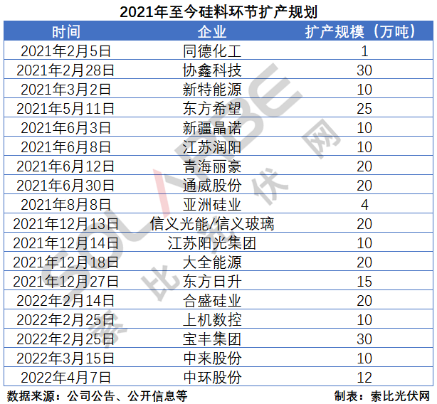 硅料環(huán)節(jié)分析：2022年將再迎&ldquo;量?jī)r(jià)齊升&rdquo;，頭部企業(yè)成本優(yōu)勢(shì)顯著