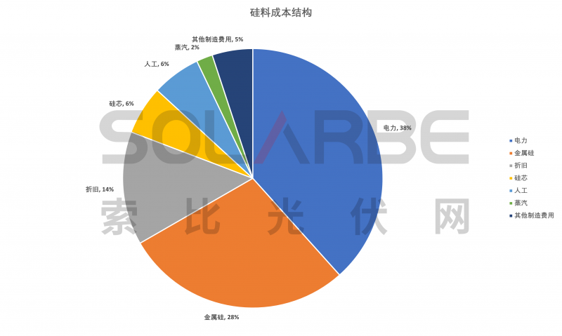 硅料環(huán)節(jié)分析：2022年將再迎&ldquo;量?jī)r(jià)齊升&rdquo;，頭部企業(yè)成本優(yōu)勢(shì)顯著