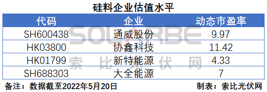 硅料環(huán)節(jié)分析：2022年將再迎&ldquo;量?jī)r(jià)齊升&rdquo;，頭部企業(yè)成本優(yōu)勢(shì)顯著